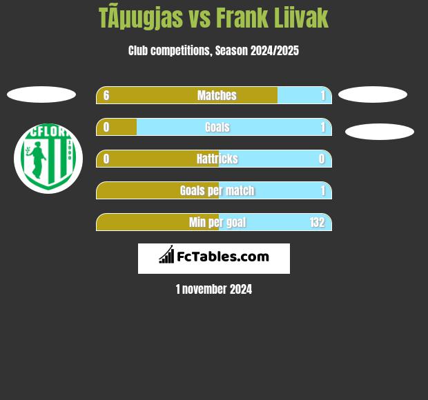 TÃµugjas vs Frank Liivak h2h player stats