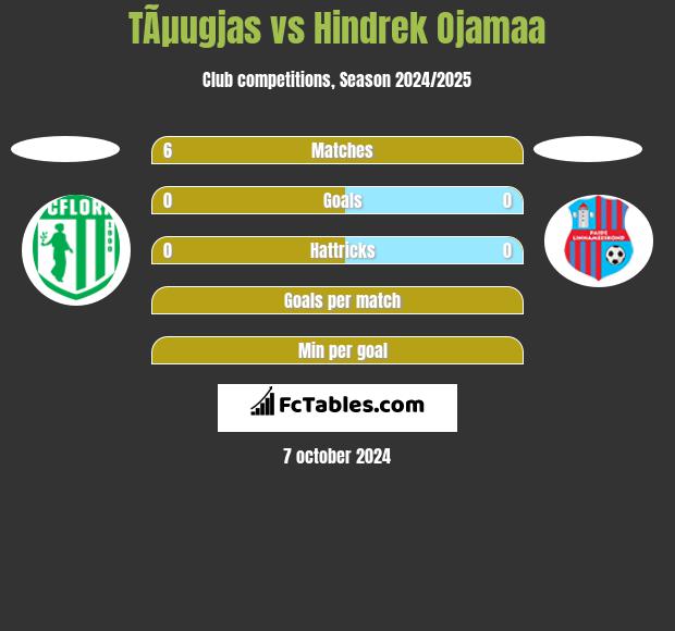 TÃµugjas vs Hindrek Ojamaa h2h player stats