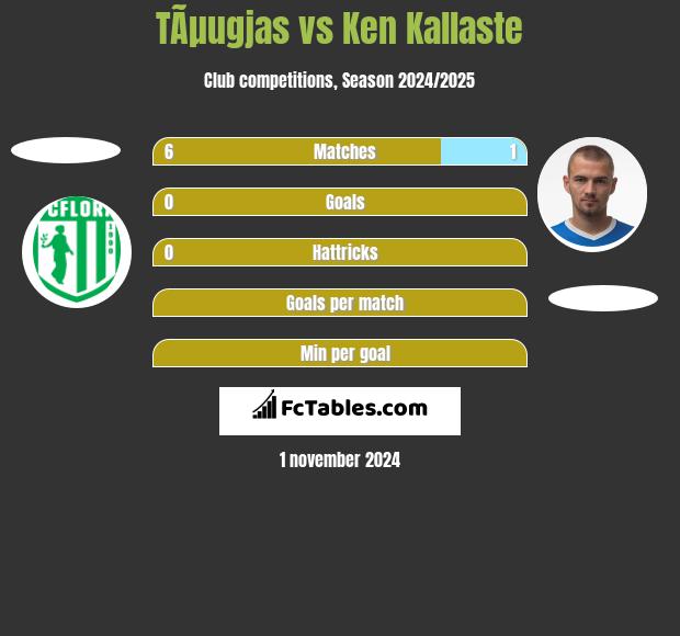 TÃµugjas vs Ken Kallaste h2h player stats