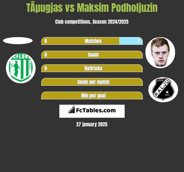 TÃµugjas vs Maksim Podholjuzin h2h player stats