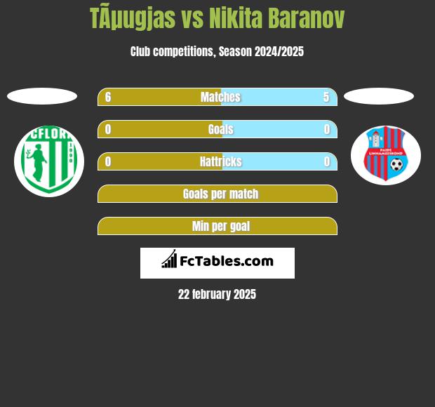 TÃµugjas vs Nikita Baranov h2h player stats