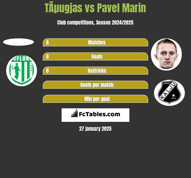 TÃµugjas vs Pavel Marin h2h player stats