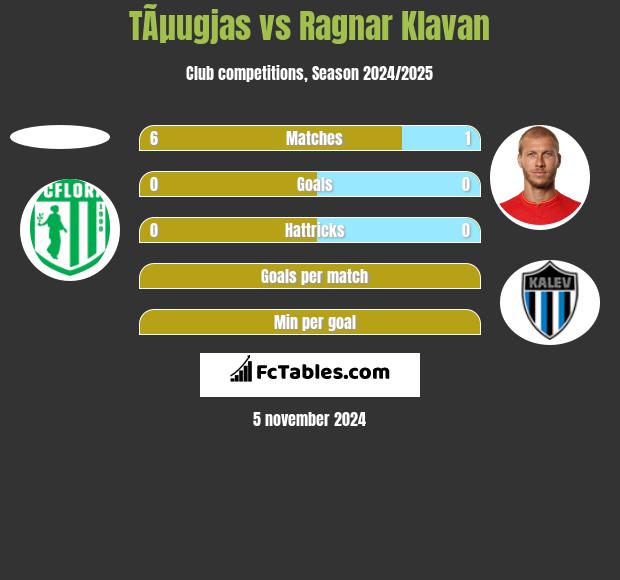 TÃµugjas vs Ragnar Klavan h2h player stats