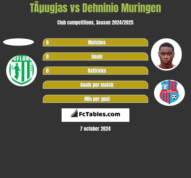 TÃµugjas vs Dehninio Muringen h2h player stats