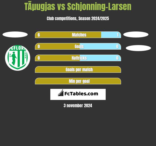 TÃµugjas vs Schjonning-Larsen h2h player stats