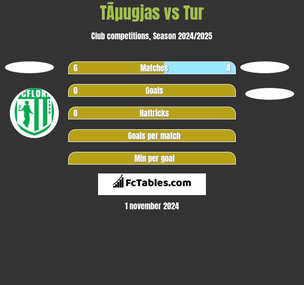 TÃµugjas vs Tur h2h player stats