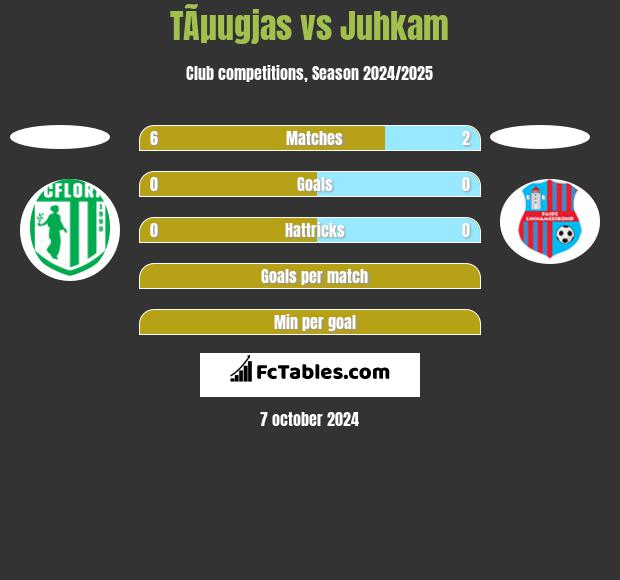 TÃµugjas vs Juhkam h2h player stats