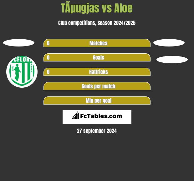 TÃµugjas vs Aloe h2h player stats