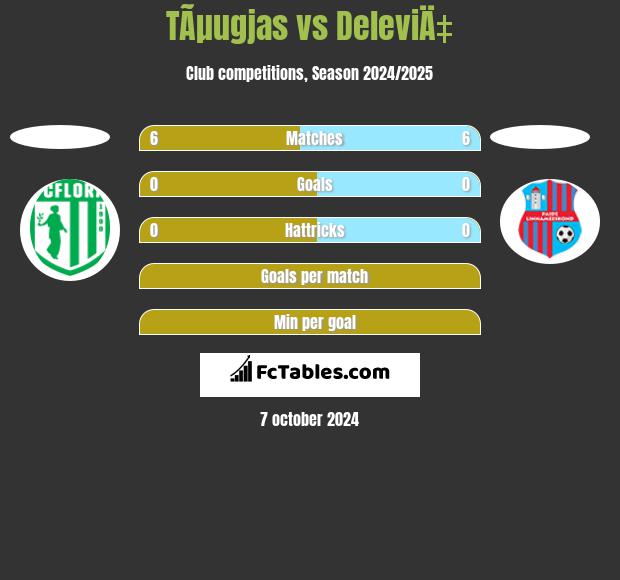 TÃµugjas vs DeleviÄ‡ h2h player stats