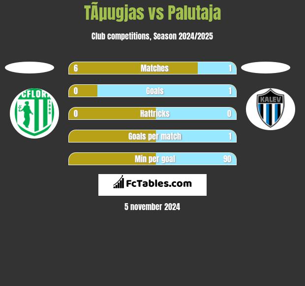 TÃµugjas vs Palutaja h2h player stats