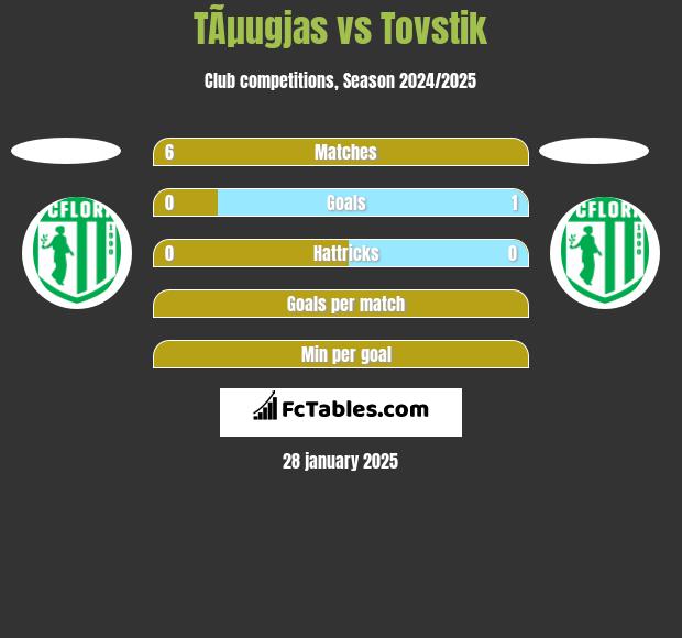 TÃµugjas vs Tovstik h2h player stats