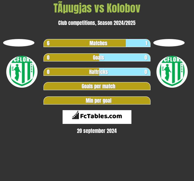 TÃµugjas vs Kolobov h2h player stats