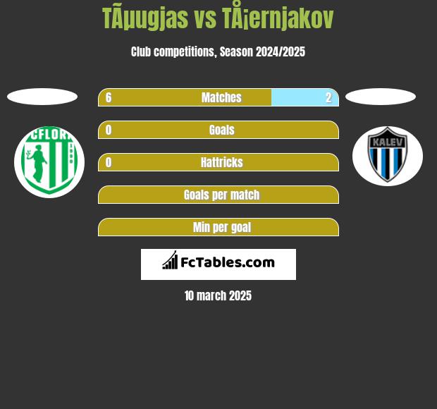 TÃµugjas vs TÅ¡ernjakov h2h player stats