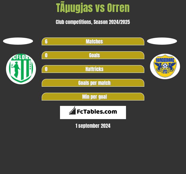 TÃµugjas vs Orren h2h player stats