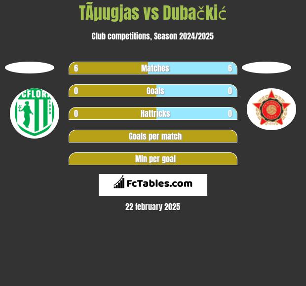 TÃµugjas vs Dubačkić h2h player stats