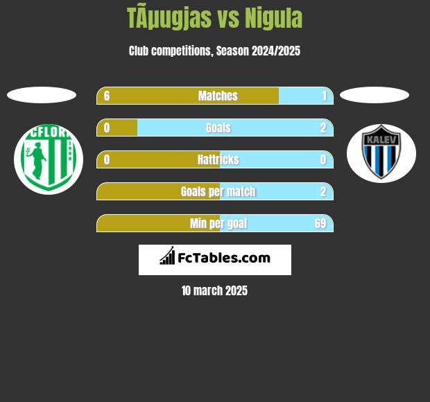 TÃµugjas vs Nigula h2h player stats