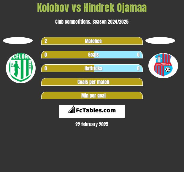 Kolobov vs Hindrek Ojamaa h2h player stats