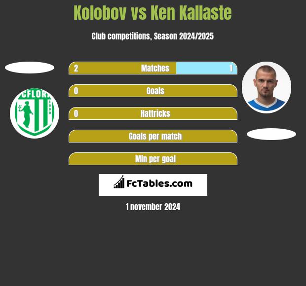 Kolobov vs Ken Kallaste h2h player stats