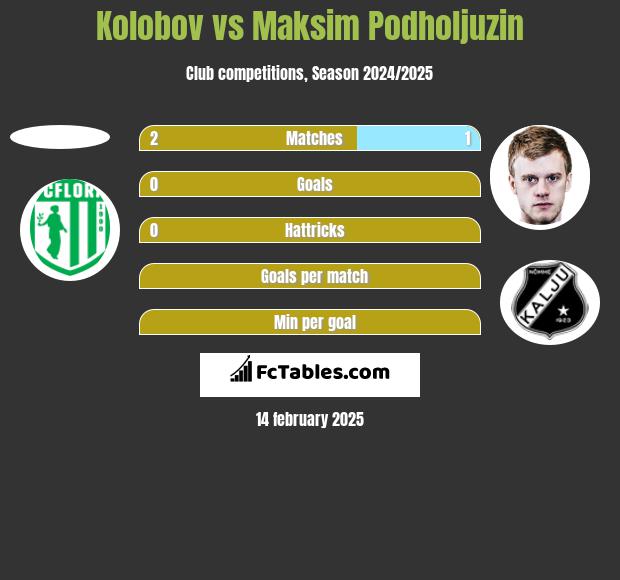 Kolobov vs Maksim Podholjuzin h2h player stats