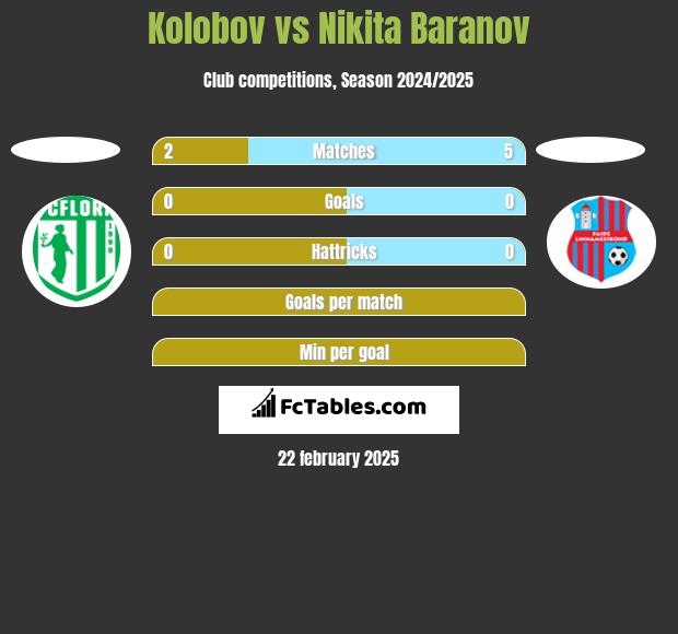 Kolobov vs Nikita Baranov h2h player stats