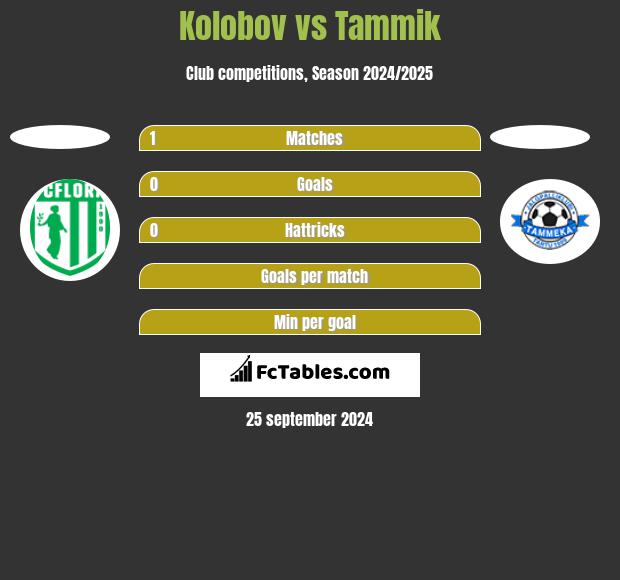 Kolobov vs Tammik h2h player stats