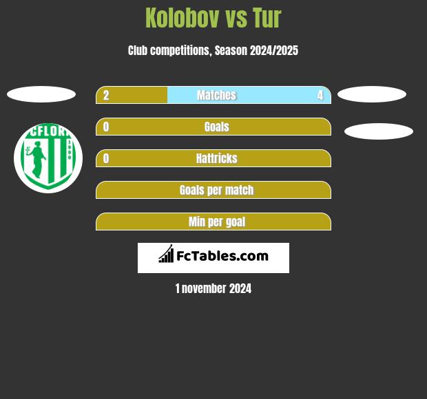 Kolobov vs Tur h2h player stats