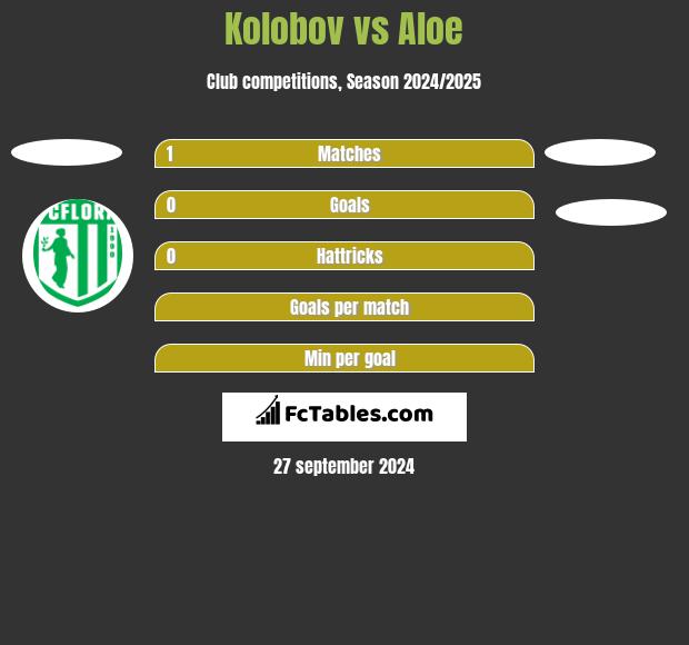 Kolobov vs Aloe h2h player stats