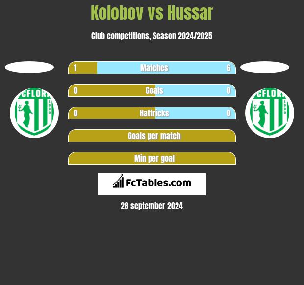 Kolobov vs Hussar h2h player stats