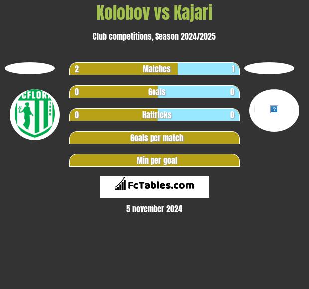 Kolobov vs Kajari h2h player stats