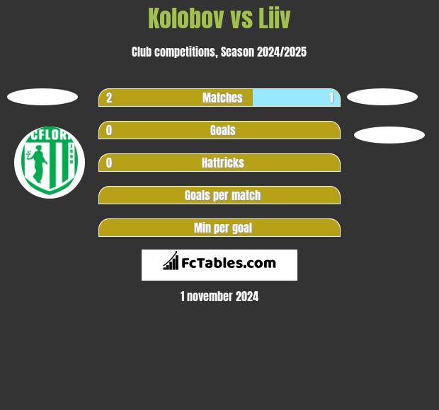 Kolobov vs Liiv h2h player stats