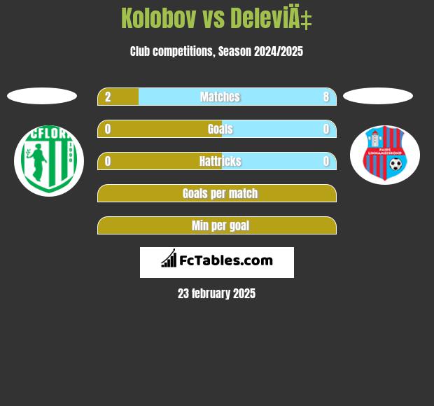 Kolobov vs DeleviÄ‡ h2h player stats