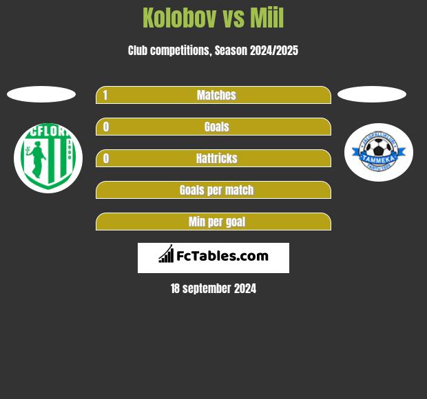 Kolobov vs Miil h2h player stats