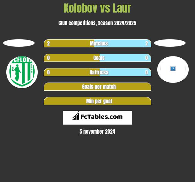 Kolobov vs Laur h2h player stats