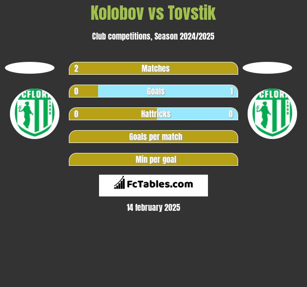 Kolobov vs Tovstik h2h player stats