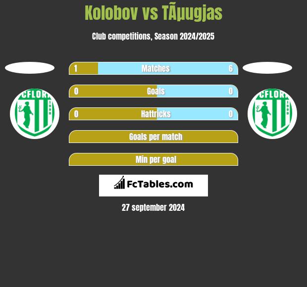 Kolobov vs TÃµugjas h2h player stats