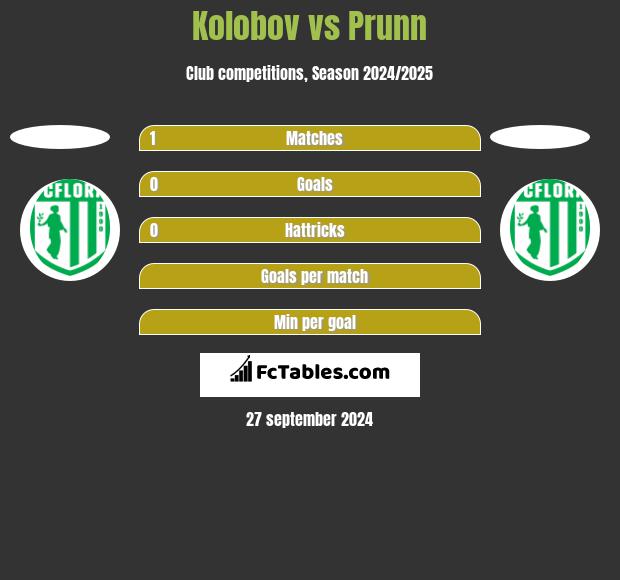 Kolobov vs Prunn h2h player stats