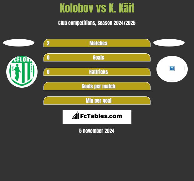 Kolobov vs K. Käit h2h player stats