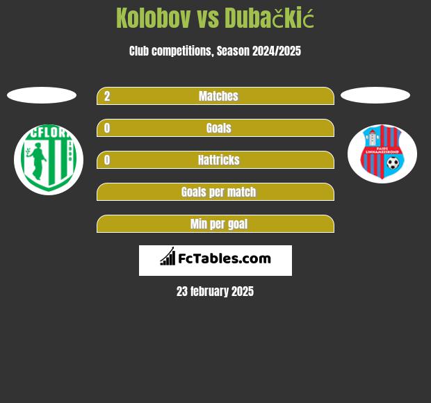 Kolobov vs Dubačkić h2h player stats