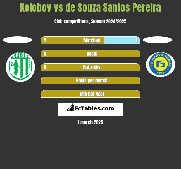 Kolobov vs de Souza Santos Pereira h2h player stats