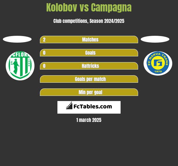 Kolobov vs Campagna h2h player stats