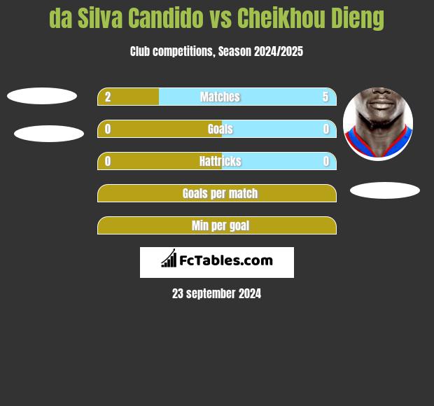 da Silva Candido vs Cheikhou Dieng h2h player stats