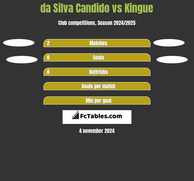 da Silva Candido vs Kingue h2h player stats