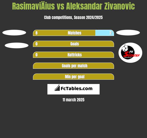 RasimaviÄius vs Aleksandar Zivanovic h2h player stats