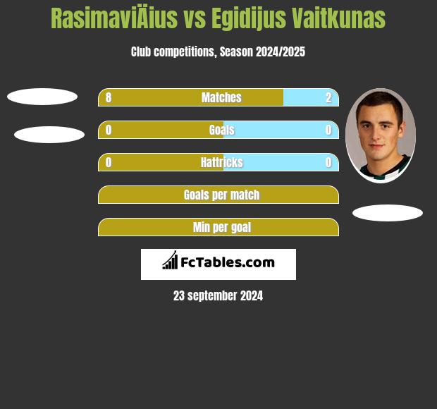 RasimaviÄius vs Egidijus Vaitkunas h2h player stats