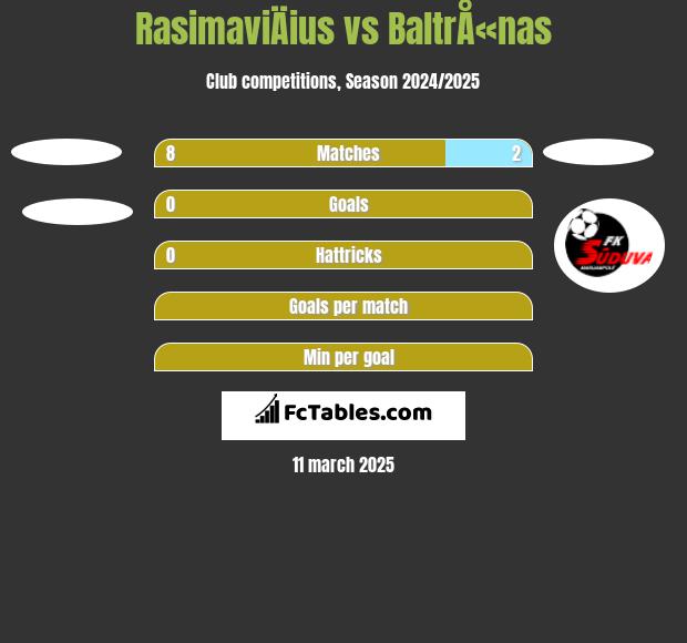 RasimaviÄius vs BaltrÅ«nas h2h player stats