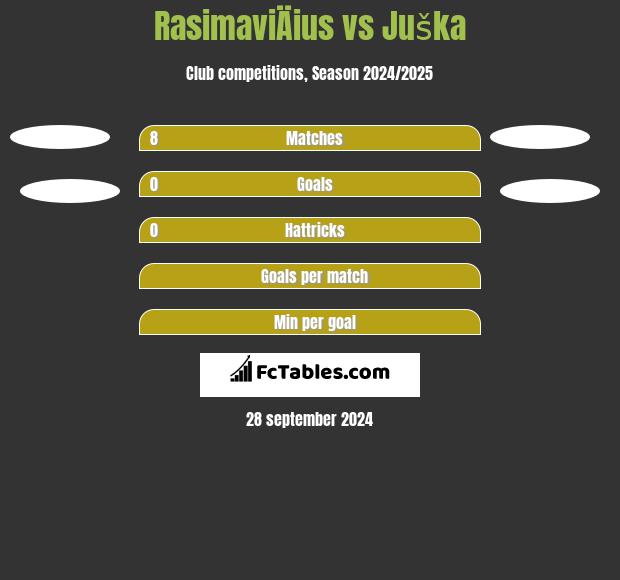 RasimaviÄius vs Juška h2h player stats