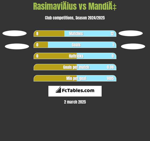 RasimaviÄius vs MandiÄ‡ h2h player stats