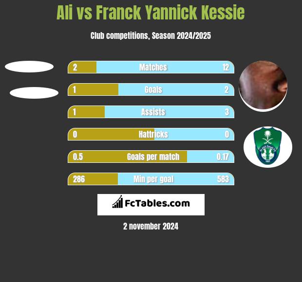 Ali vs Franck Yannick Kessie h2h player stats