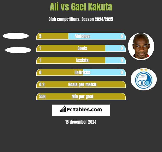 Ali vs Gael Kakuta h2h player stats