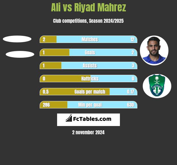 Ali vs Riyad Mahrez h2h player stats